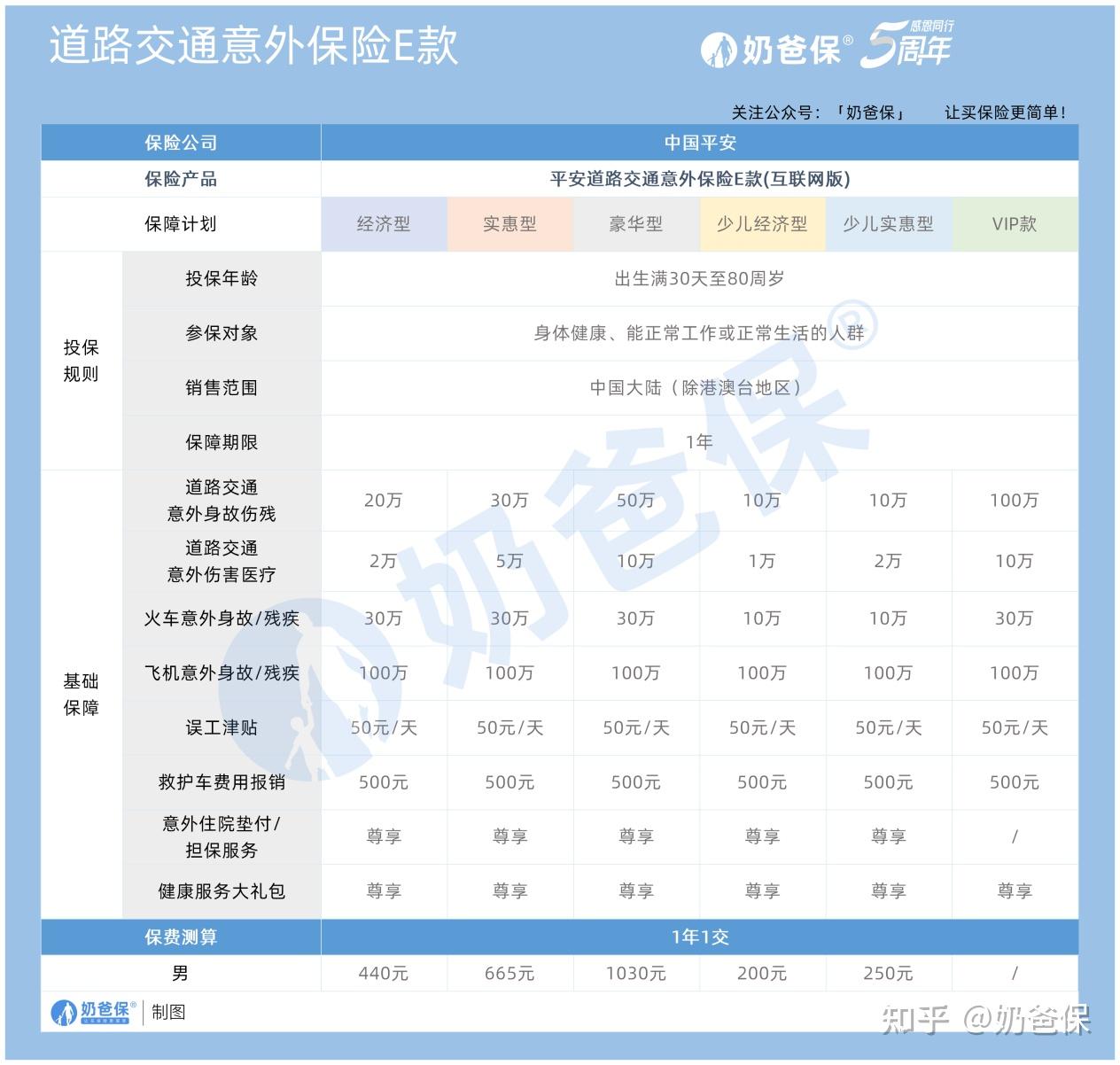 平安意外险哪款好?一年多少钱?官网产品详解(短期意外险/一年期意外险/学平险2022/驾乘意外伤害险/道路交通E款/冬梦滑雪险)(平安意外险值得购买吗)
