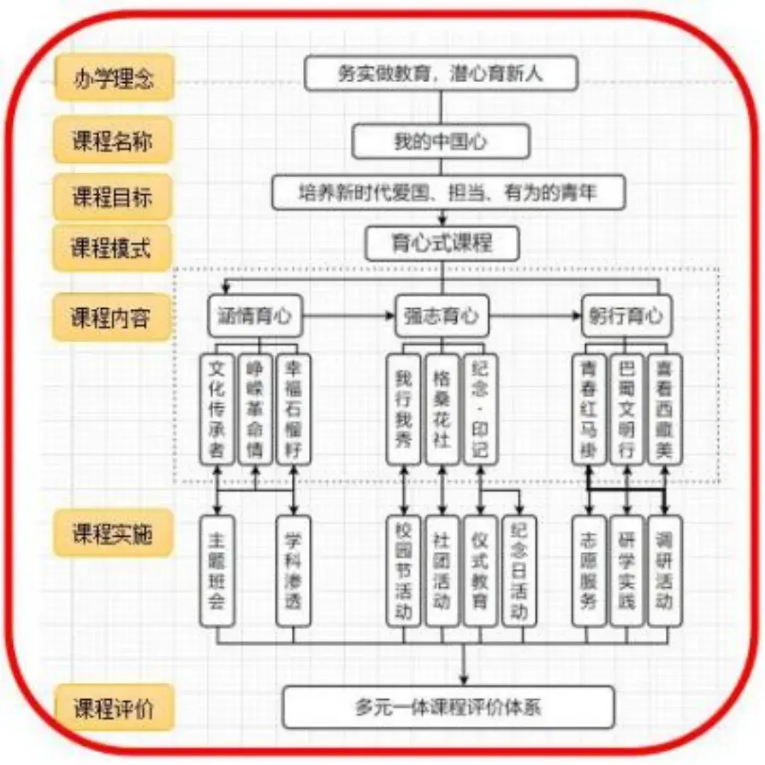 初中课程体系结构图图片