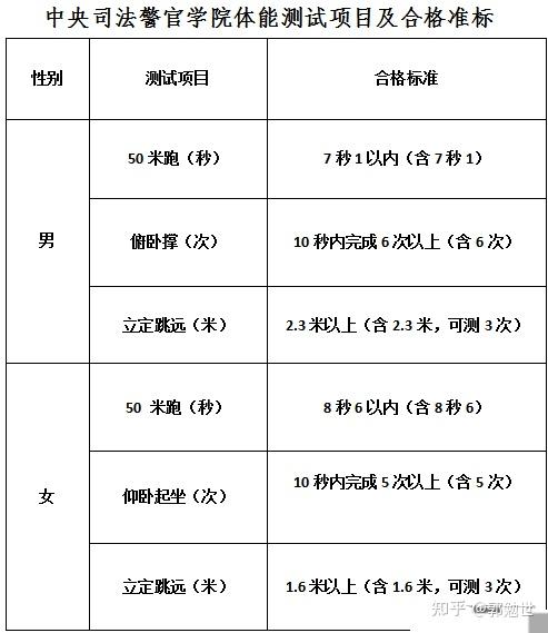 孩子准备考警校,它的体能测试有哪些项目?标准是什么? - 知乎