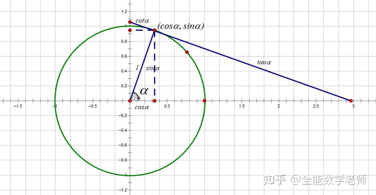 三角函数公式理解记忆大全 综述 - 知乎