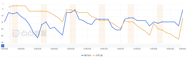 独家！公测40天后《元梦》VS《蛋仔》数据：腾讯秀肌肉！网易憋大招