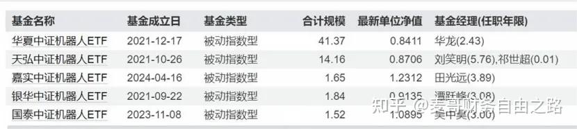 值得看10遍,机器人板块全部ETF测评! - 知乎