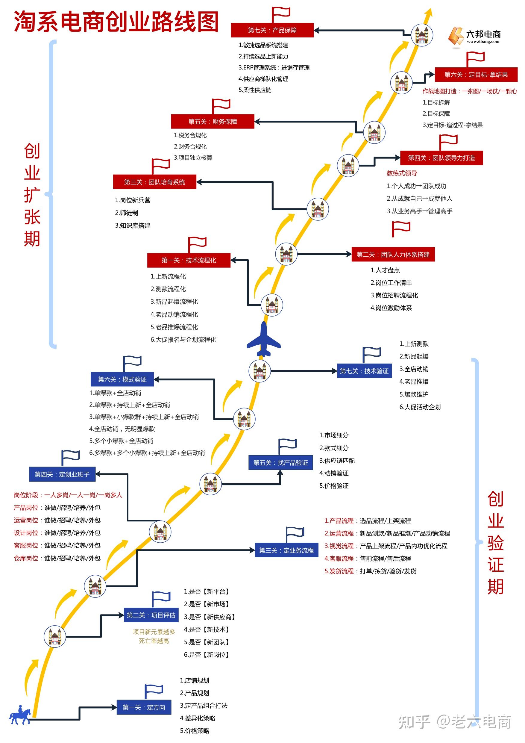 淘系电商创业路线图