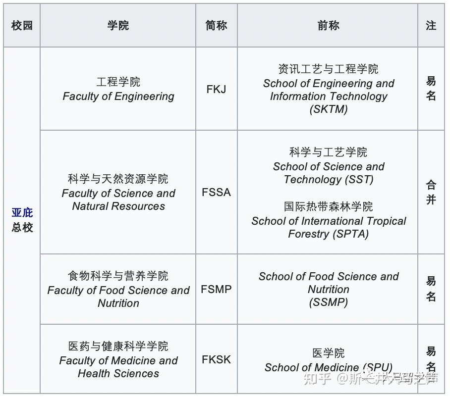 合租院校澳大利亞迪肯大學泰國孔敬大學(kku)韓國生物科學與技術研究