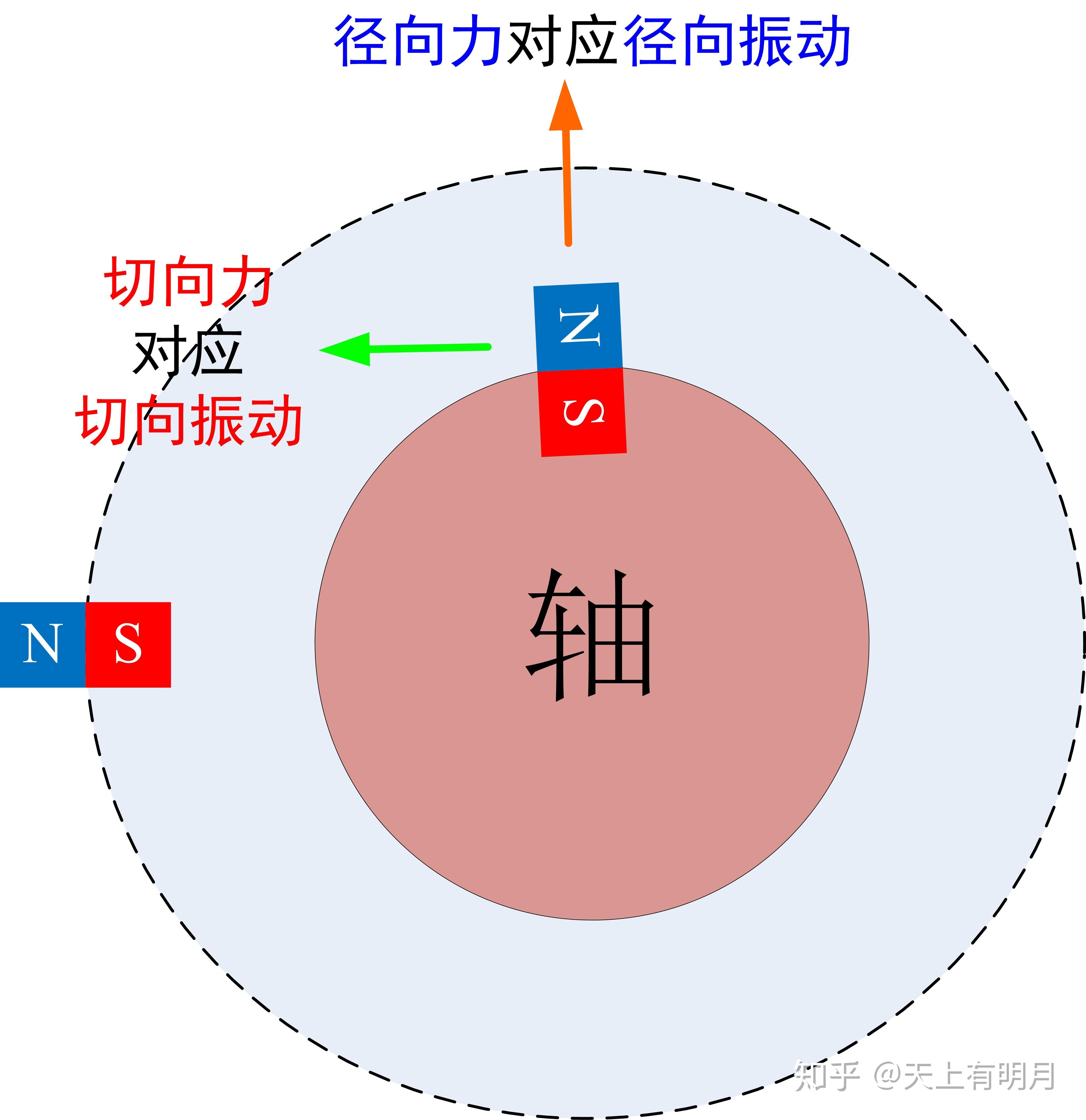 径向和轴向示意图图片