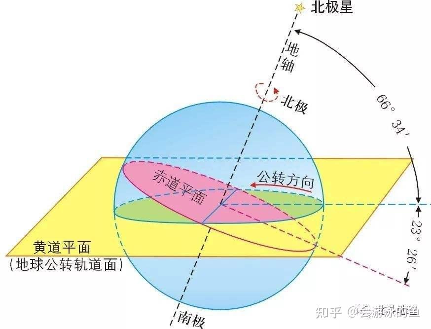 地球公转与四季 - 知乎