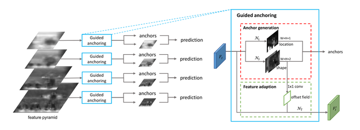 Machine Learning Anchors Anchor or No-Anchor - 知乎