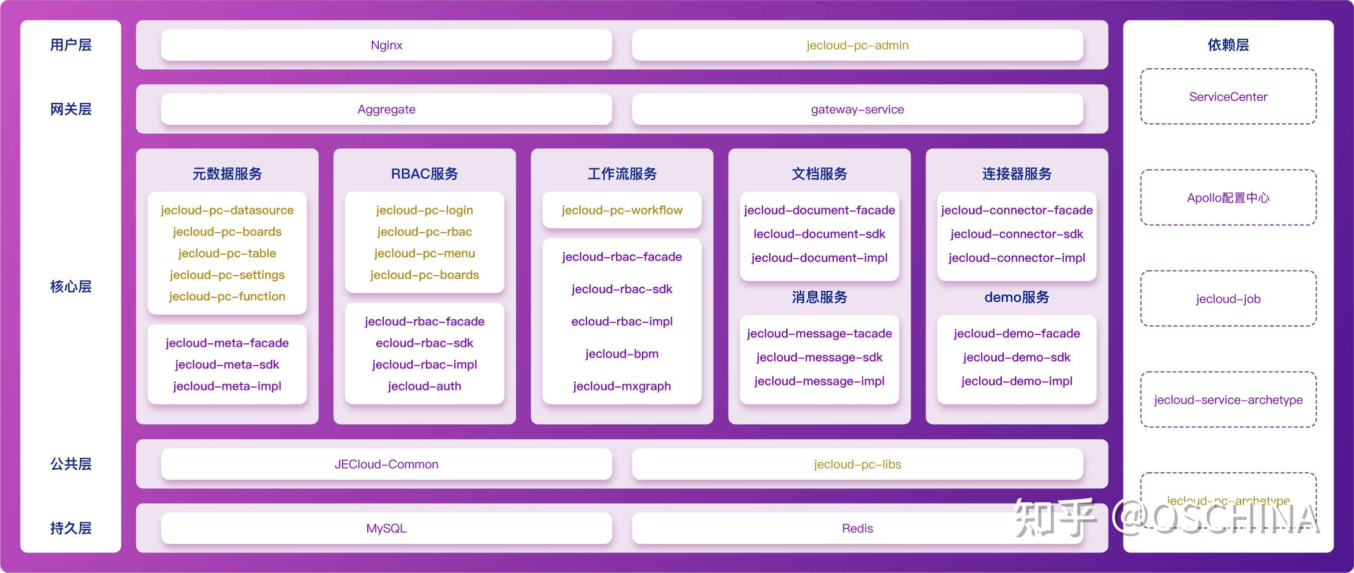 JECloud 基于微服务架构的低代码平台 - 知乎