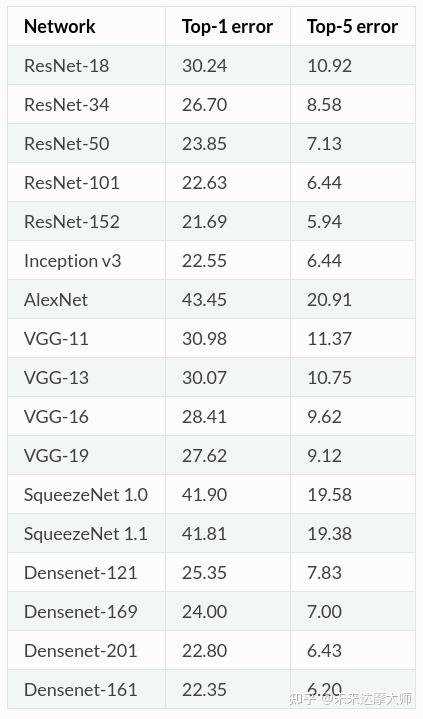 【Pytorch】torchvision.models详细教程 - 知乎