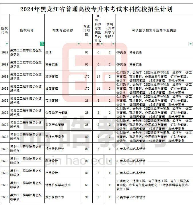 2024年黑龙江省普通高校专升本考试本科院校招生计划!