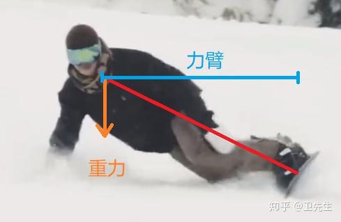 从本质上理解单板滑雪以及刻滑(22年2月1日“小小更新”一部分) - 知乎