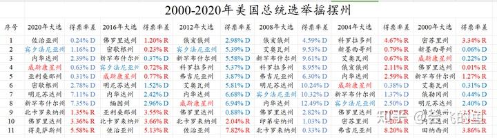 怎么预测2024年美国大选
