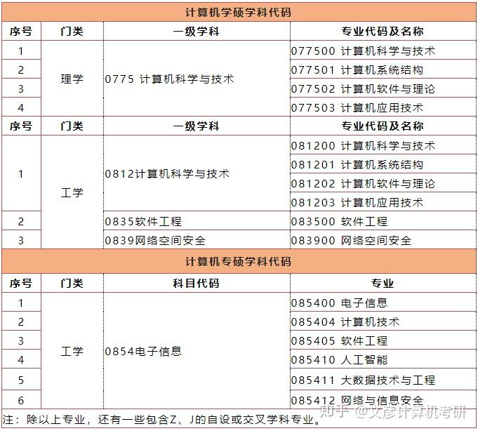 數字媒體技術,智能科學與技術,空間信息與數字技術,電子與計算機工程