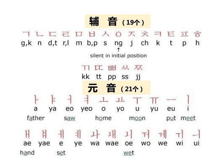 韩语四十音怎么读?