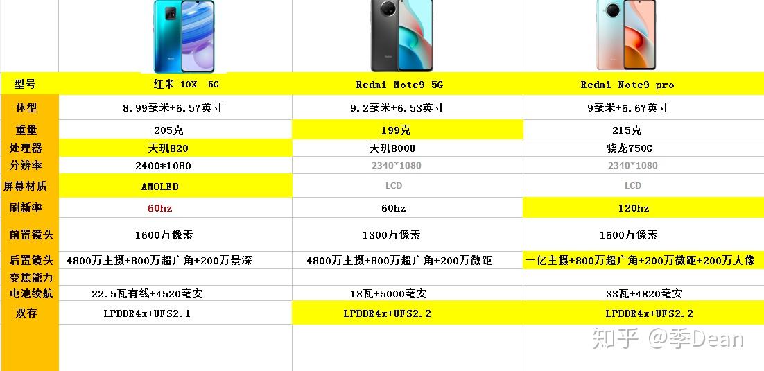 紅米10x,note9 5g,note9pro參數如下.