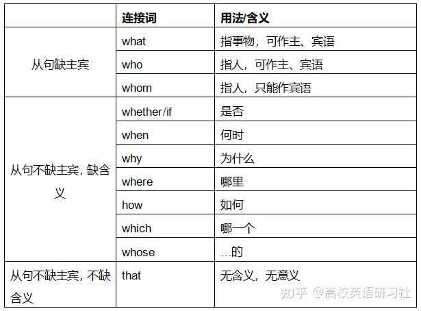 名词性从句的考试应用 - 知乎