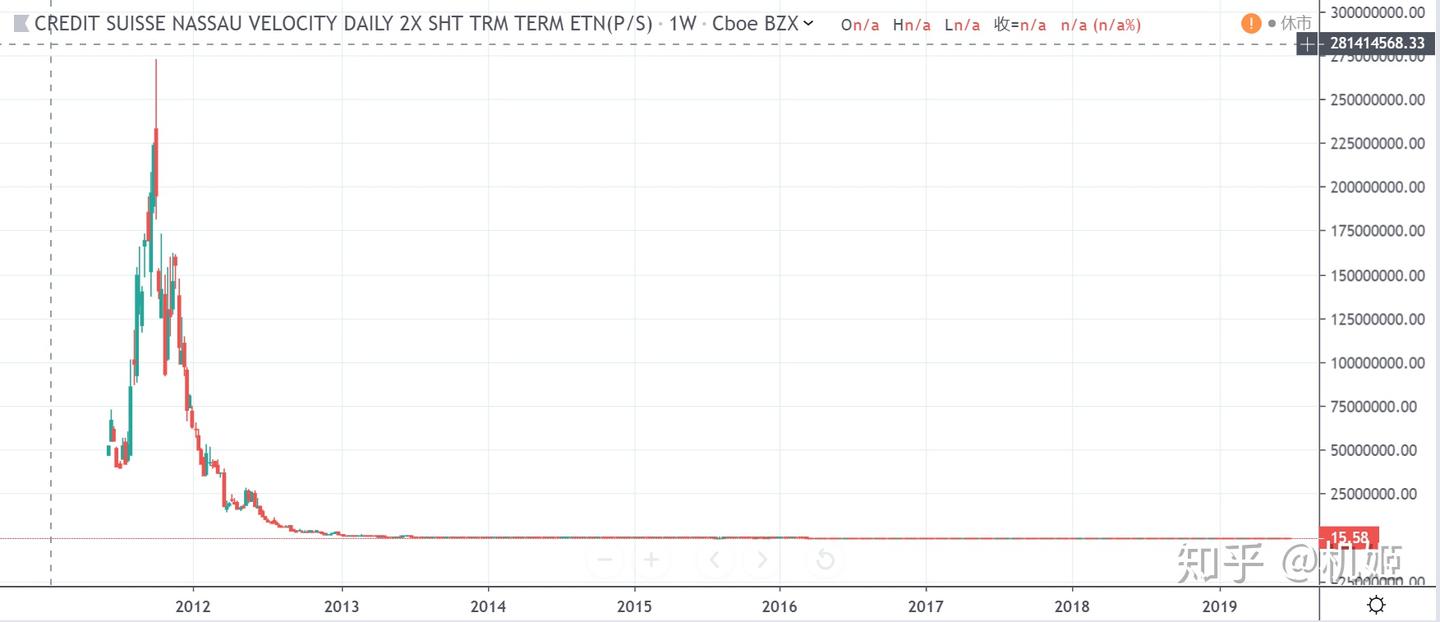 从美股恐慌指数5年翻10倍的终极姿势- 知乎