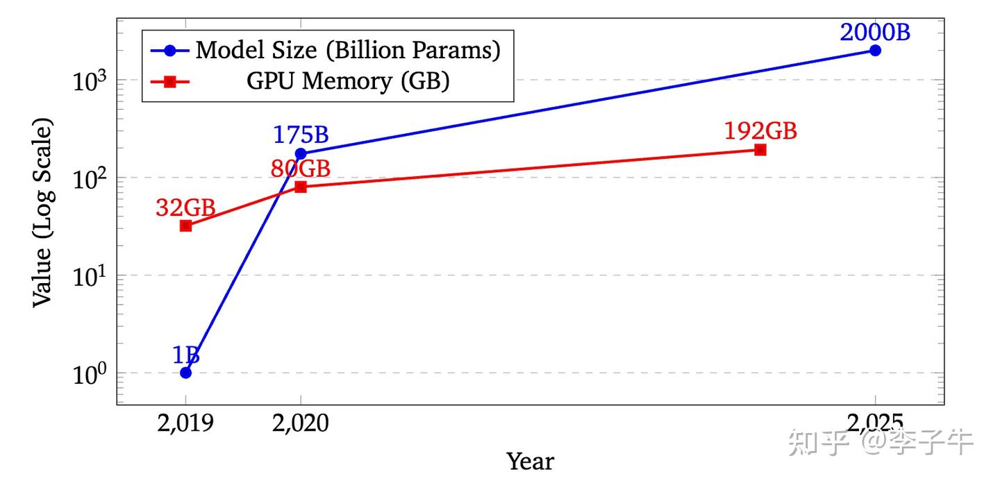 模型大小增长远快于GPU显存增长,所以memory-efficient的工作很有价值