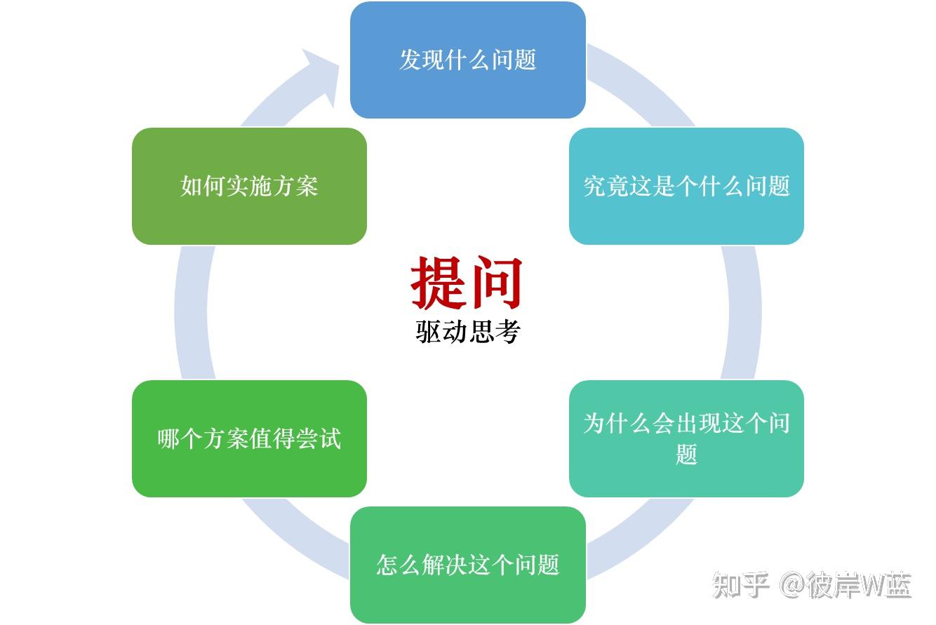 要真正推动问题解决,既要识别表面问题,也要找到真正关键的根问题