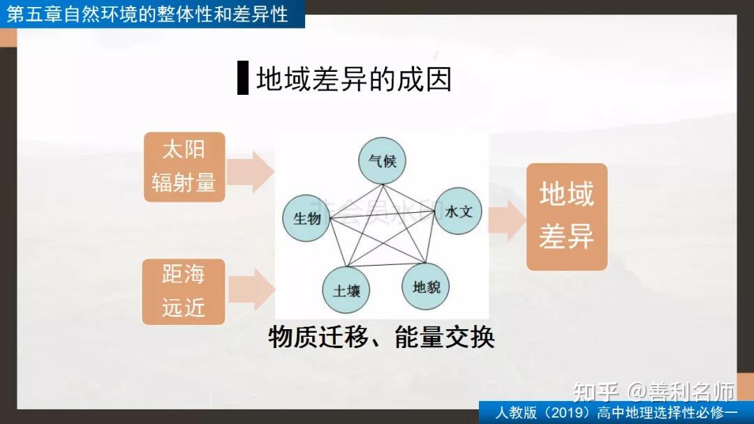 精品课件自然环境的地域差异性