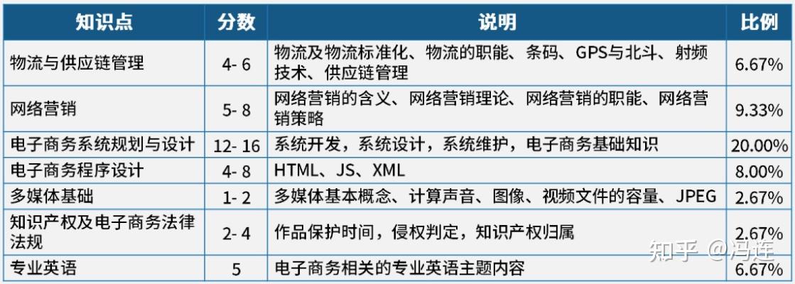 2024年軟考電子商務設計師如何備考考什麼