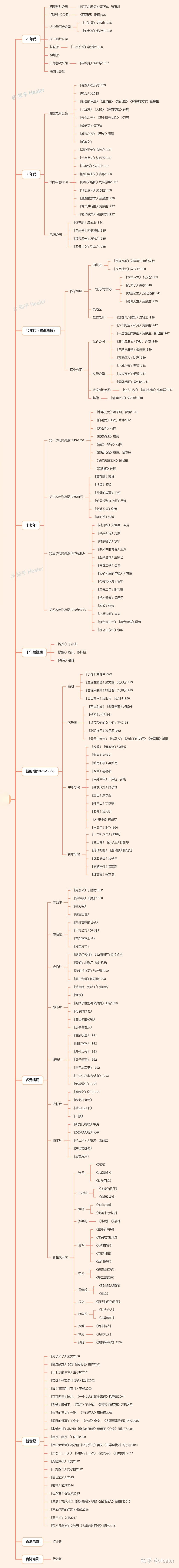 考研片单3中国电影史必看电影思维导图版