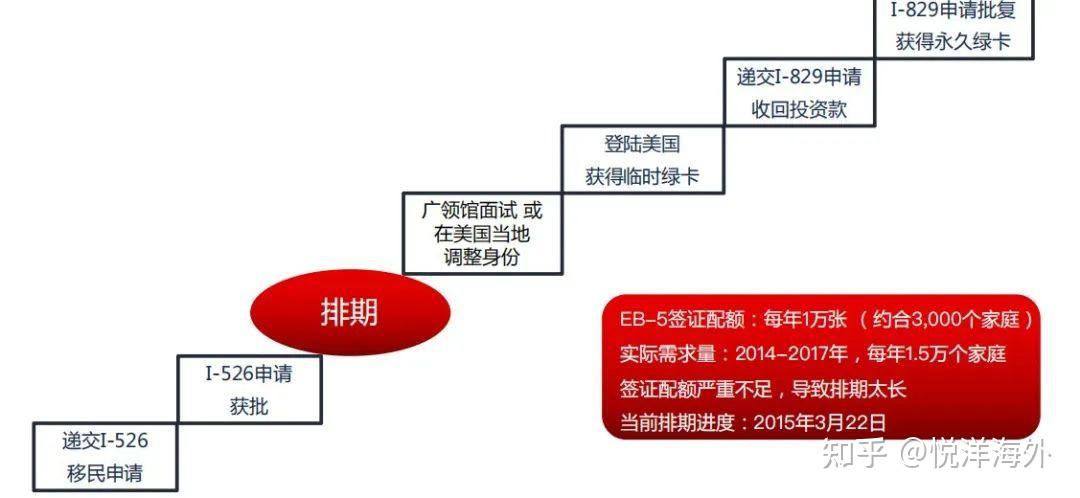 美国EB-5投资移民最新政策 - 知乎