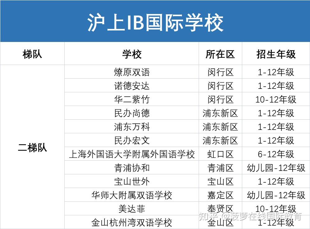 上海ib国际学校排名 