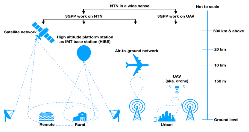 5g Ntn简述 知乎 5622