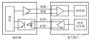 Ssi Comm SSI编码器接口 - 知乎