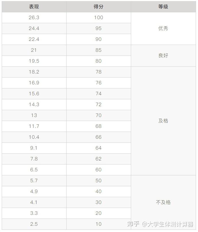 50米跑評分表(秒)