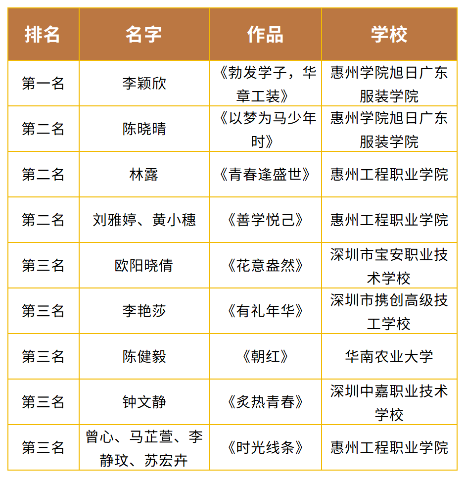 首届校服设计大赛最终获奖名单揭晓!