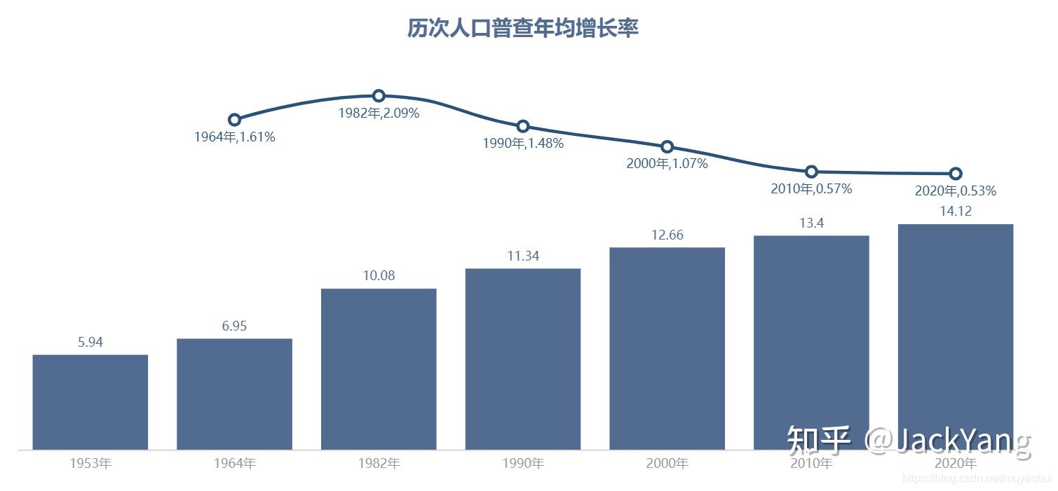 2 历次人口普查年均增长率