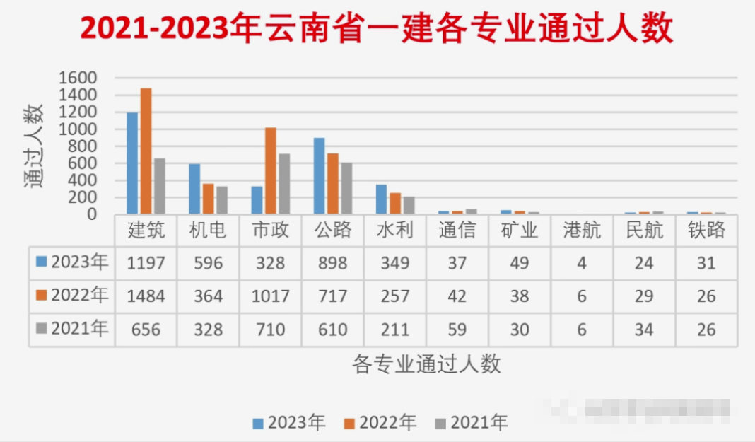 2023年一建考試人數增加合格分數線會變嗎