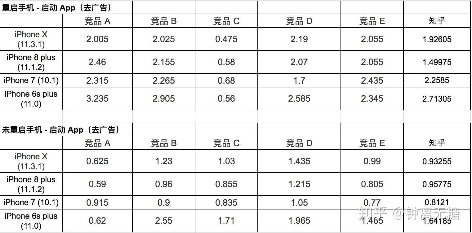 知乎 iOS App 启动时间测试实践 - 知乎