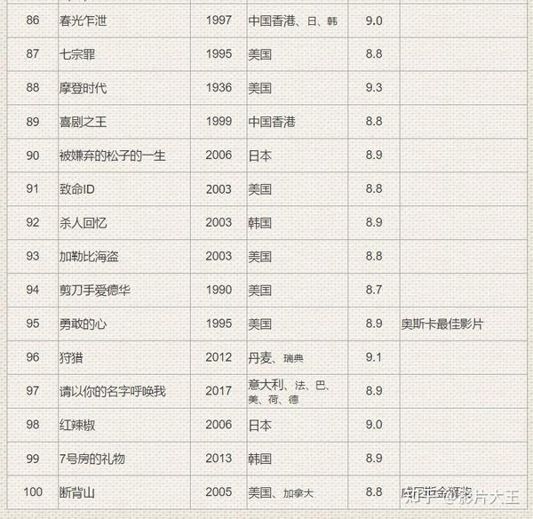 豆瓣电影 Top 100——人生必看的100部电影 知乎
