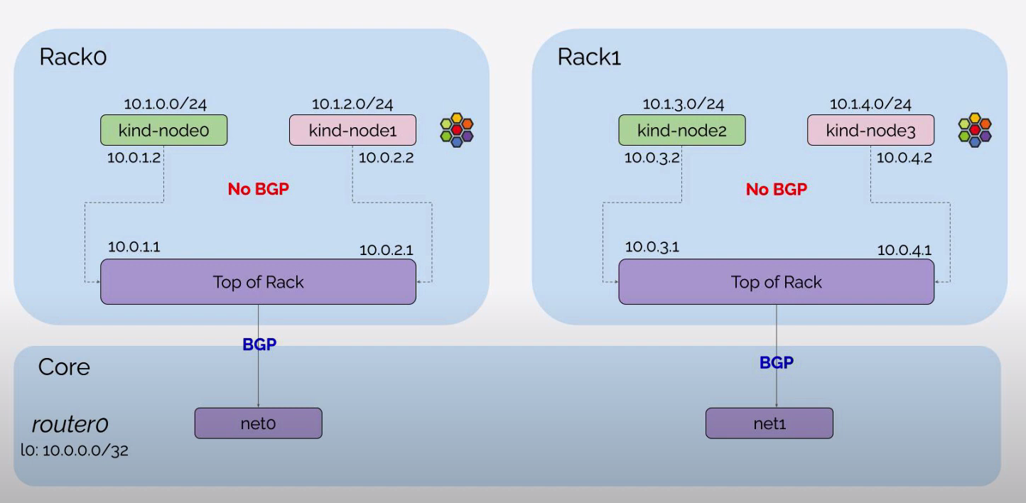 使用 Containerlab + Kind 快速部署 Cilium BGP 环境 知乎