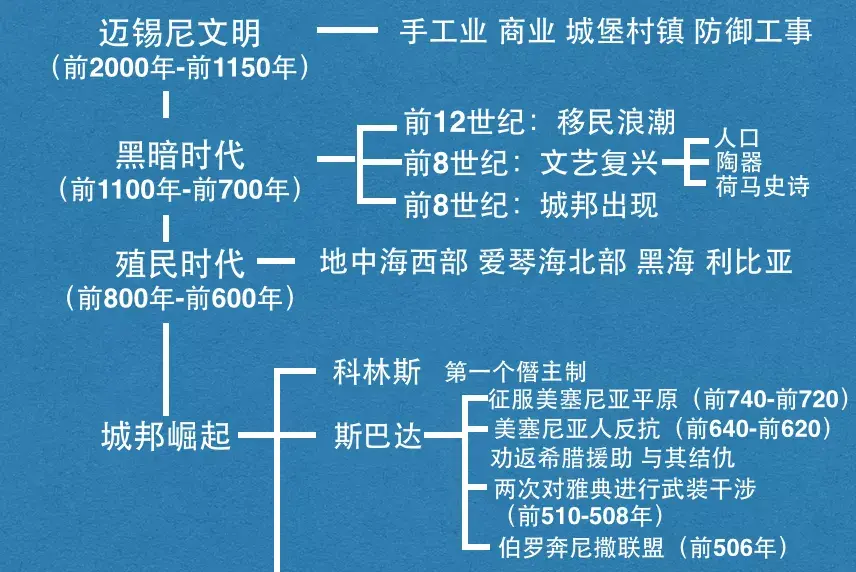 10分钟看懂西方文明基石—古希腊简史