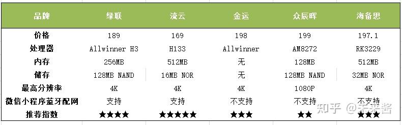 投屏器真的值得買嗎五款熱銷投屏器深度測評