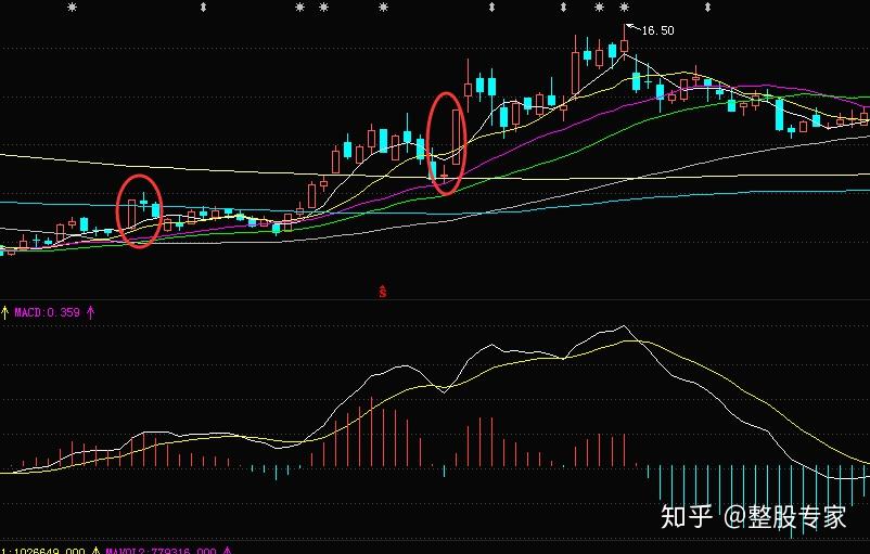 弱勢頂,強勢底第三,包含關係什麼是包含?