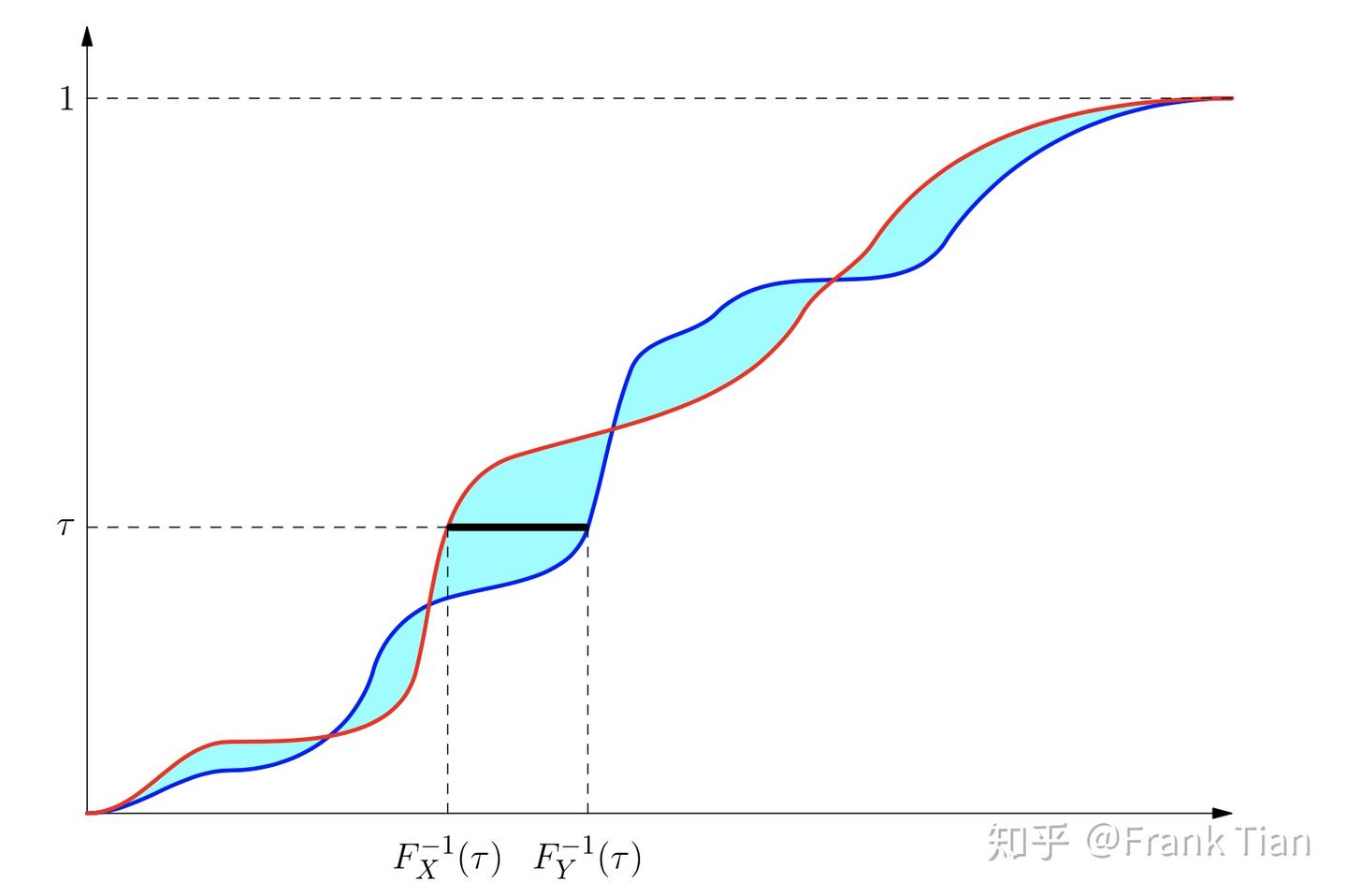【DRL-7】Distributional DQN: Quantile Regression-DQN - 知乎