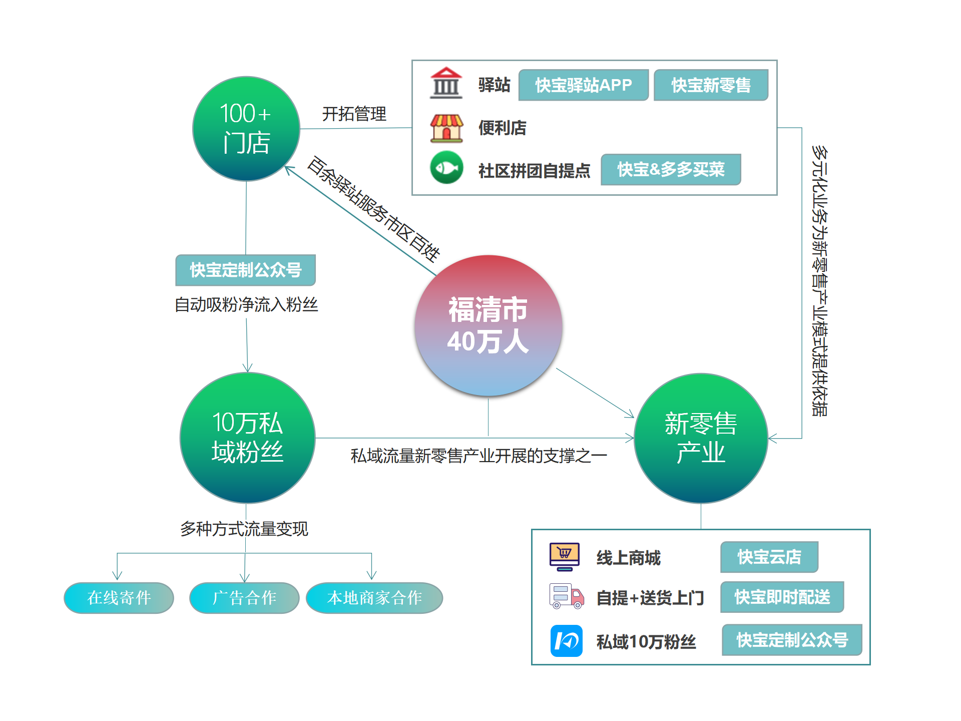 快宝驿站城市合伙人晟兴到家凭什么征服了资本