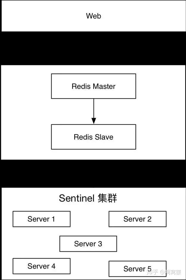  redis 
