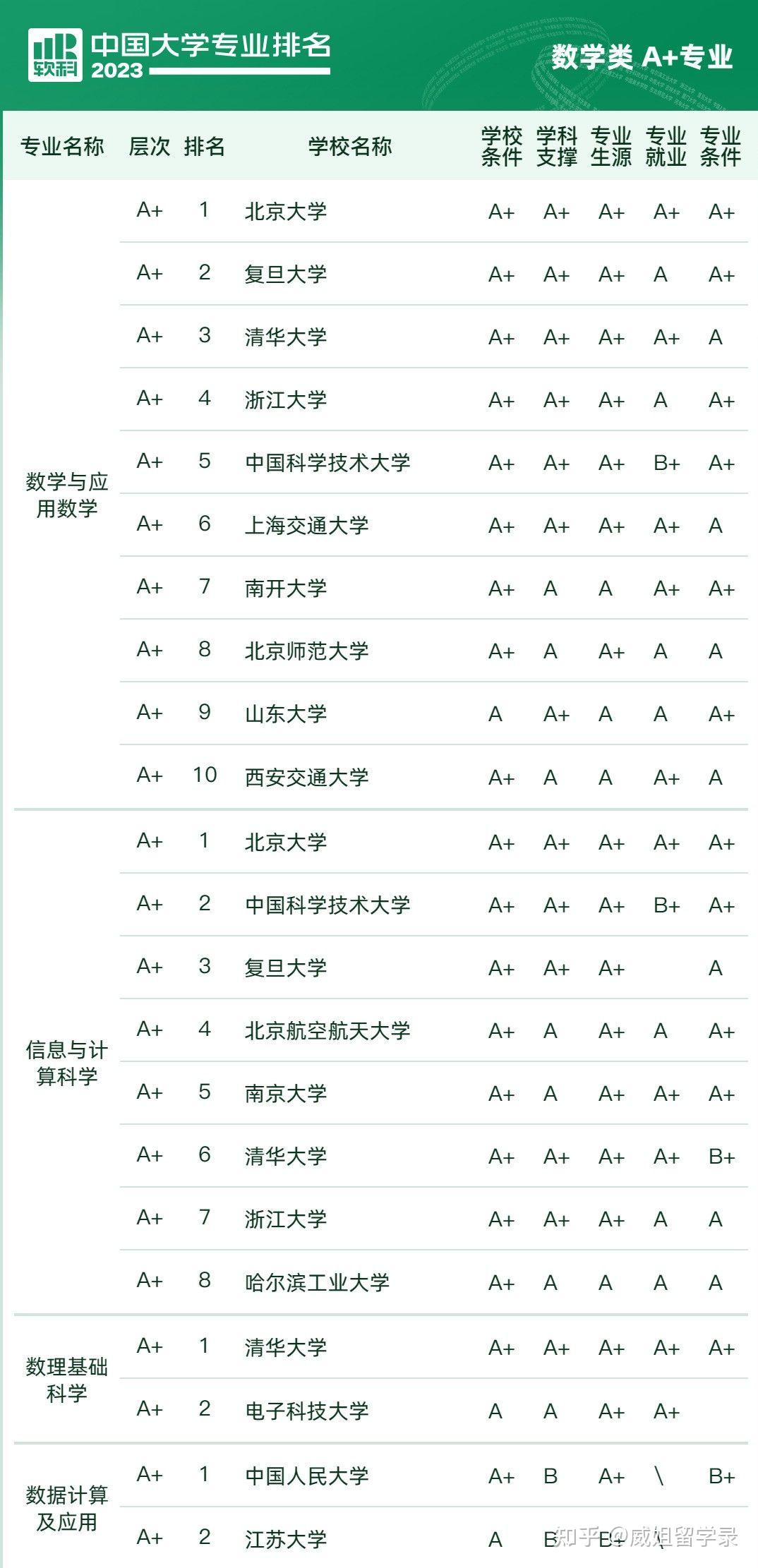 数学类专业大学排名