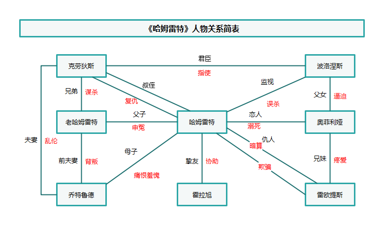 哈姆雷特人物关系英文图片