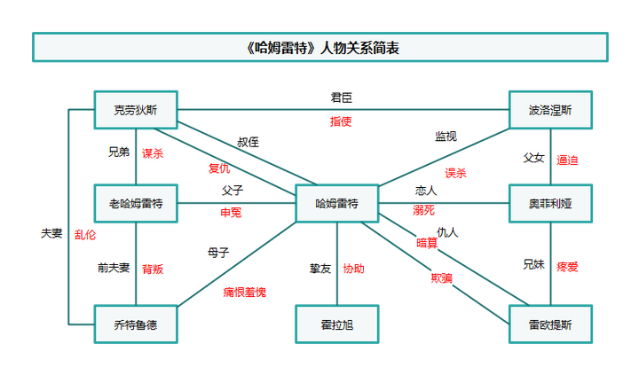 哈姆雷特人物关系图