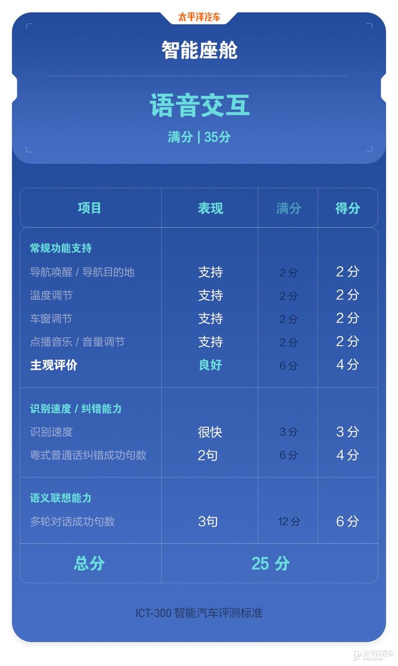 得分竟比星瑞低？ICT-300智能测试-吉利星越L插图35