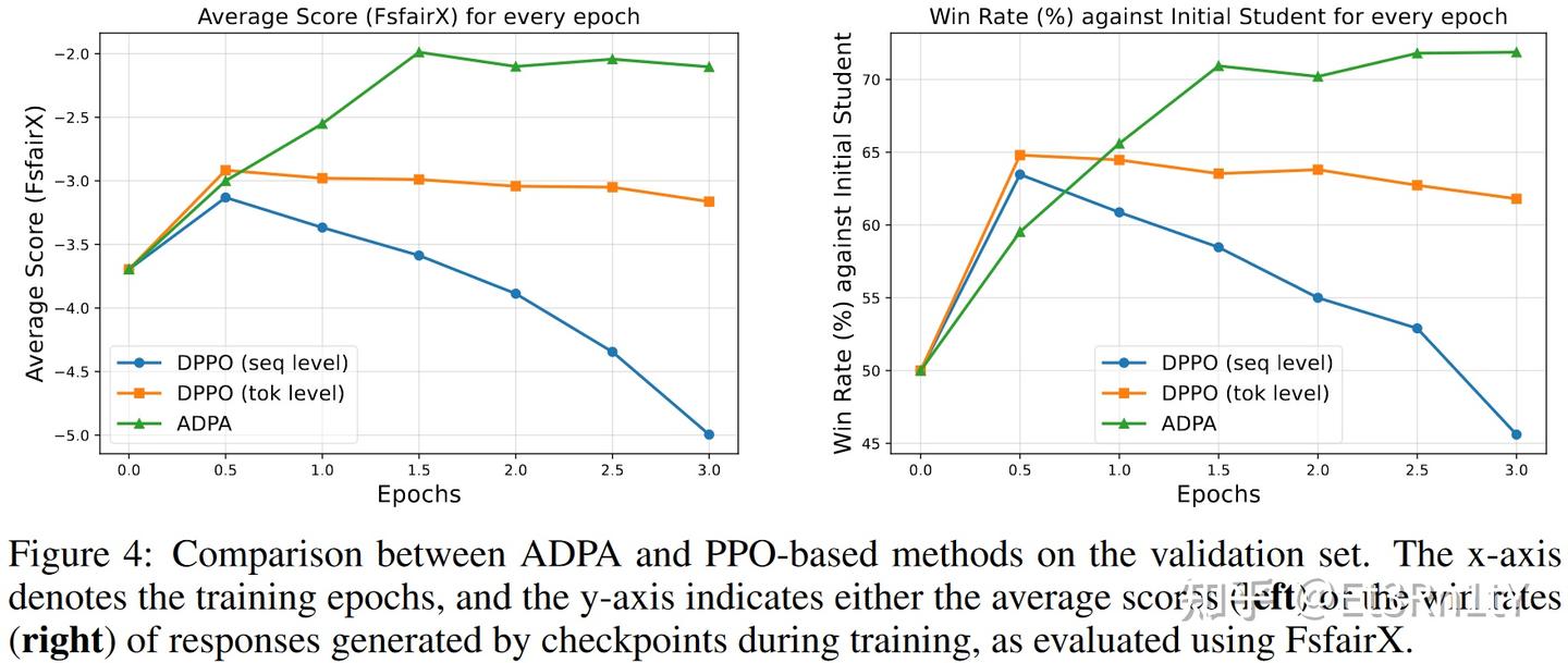 【深度论文解读】Advantage-guided Distillation for Preference Alignment in Small ...