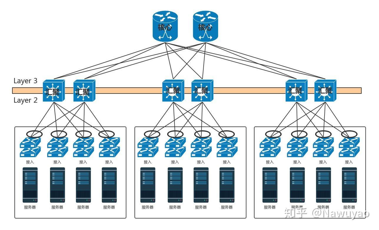网络协议学习总结5数据中心
