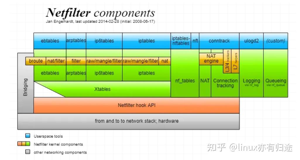 Linux内核源码之Netfilter框架 - 知乎